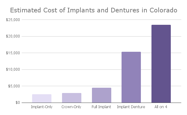 Graph of Estimated Cost of Dental Implants